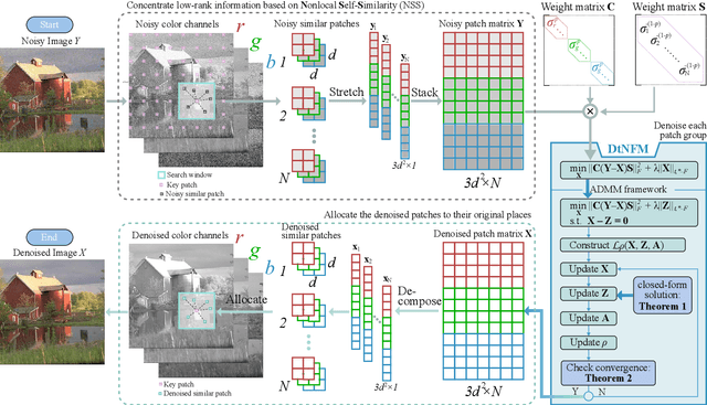 Figure 1 for A Novel Truncated Norm Regularization Method for Multi-channel Color Image Denoising