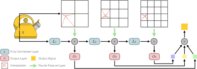 Figure 4 for Neural Fourier Filter Bank