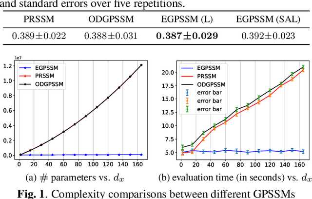 Figure 2 for Towards Efficient Modeling and Inference in Multi-Dimensional Gaussian Process State-Space Models