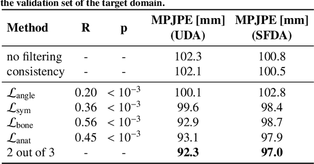 Figure 4 for Anatomy-guided domain adaptation for 3D in-bed human pose estimation