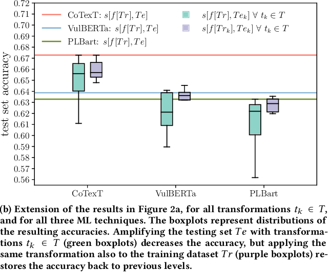 Figure 3 for Limits of Machine Learning for Automatic Vulnerability Detection