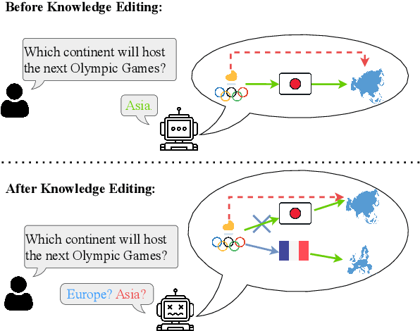 Figure 1 for Investigating Multi-Hop Factual Shortcuts in Knowledge Editing of Large Language Models