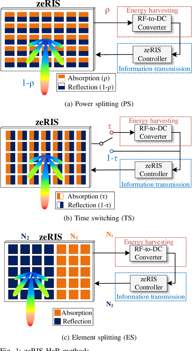 Figure 1 for Zero-Energy Reconfigurable Intelligent Surfaces (zeRIS)