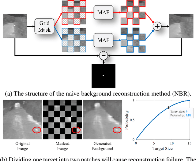 Figure 1 for Dynamic Background Reconstruction via Transformer for Infrared Small Target Detection