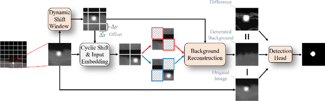 Figure 3 for Dynamic Background Reconstruction via Transformer for Infrared Small Target Detection