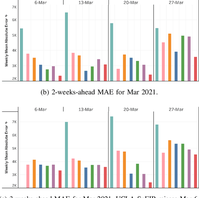 Figure 4 for A Mobility-Aware Deep Learning Model for Long-Term COVID-19 Pandemic Prediction and Policy Impact Analysis