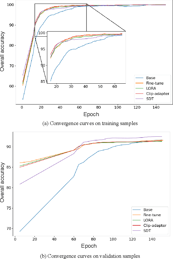 Figure 2 for Bridging Sensor Gaps via Single-Direction Tuning for Hyperspectral Image Classification