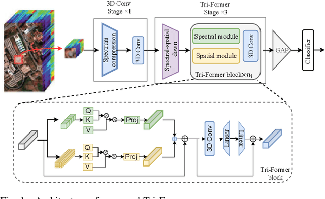 Figure 1 for Bridging Sensor Gaps via Single-Direction Tuning for Hyperspectral Image Classification