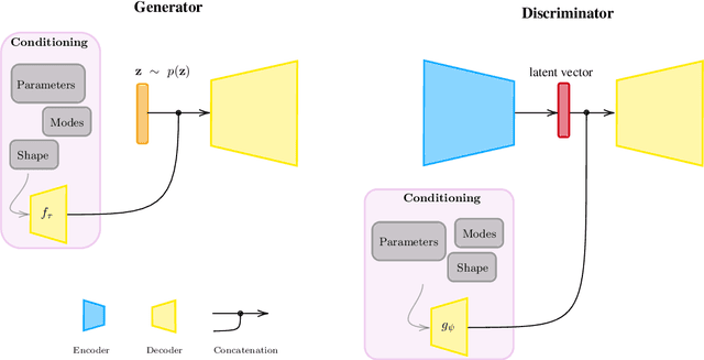 Figure 1 for Generative Adversarial Reduced Order Modelling