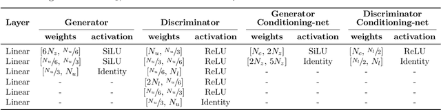Figure 2 for Generative Adversarial Reduced Order Modelling