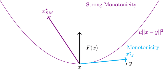 Figure 4 for A Gentle Introduction to Gradient-Based Optimization and Variational Inequalities for Machine Learning