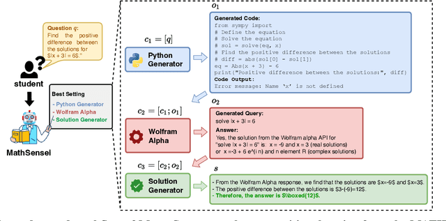 Figure 1 for MATHSENSEI: A Tool-Augmented Large Language Model for Mathematical Reasoning