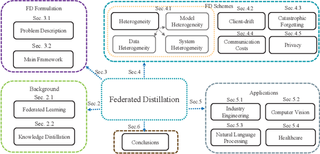 Figure 1 for Federated Distillation: A Survey