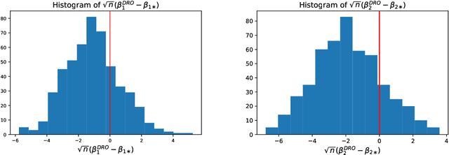 Figure 1 for Adjusted Wasserstein Distributionally Robust Estimator in Statistical Learning