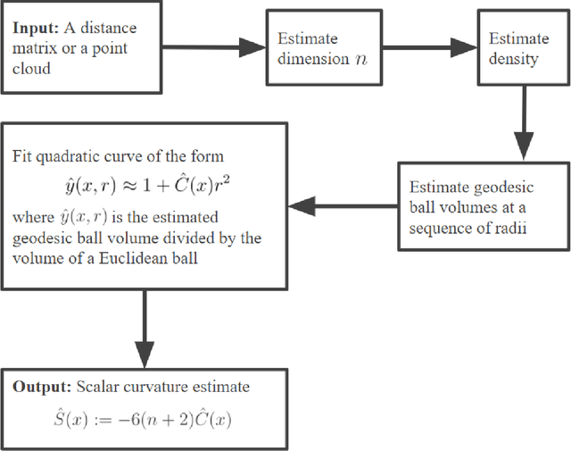 Figure 1 for An Intrinsic Approach to Scalar-Curvature Estimation for Point Clouds