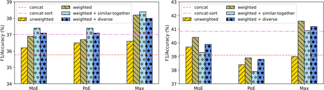 Figure 3 for Exploring Demonstration Ensembling for In-context Learning