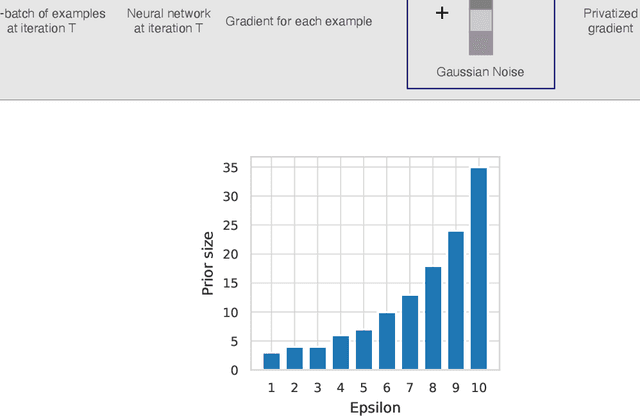 Figure 3 for Unlocking Accuracy and Fairness in Differentially Private Image Classification