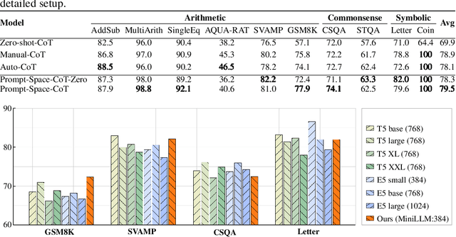 Figure 4 for Prompt Space Optimizing Few-shot Reasoning Success with Large Language Models