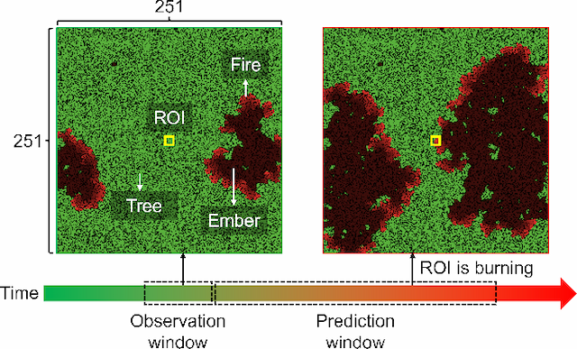 Figure 1 for Forecasting local behavior of multi-agent system and its application to forest fire model
