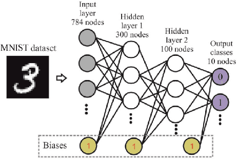 Figure 3 for Training Artificial Neural Networks by Coordinate Search Algorithm