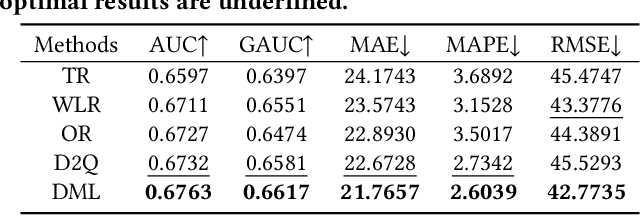 Figure 3 for Leveraging Watch-time Feedback for Short-Video Recommendations: A Causal Labeling Framework