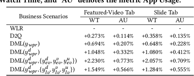 Figure 4 for Leveraging Watch-time Feedback for Short-Video Recommendations: A Causal Labeling Framework