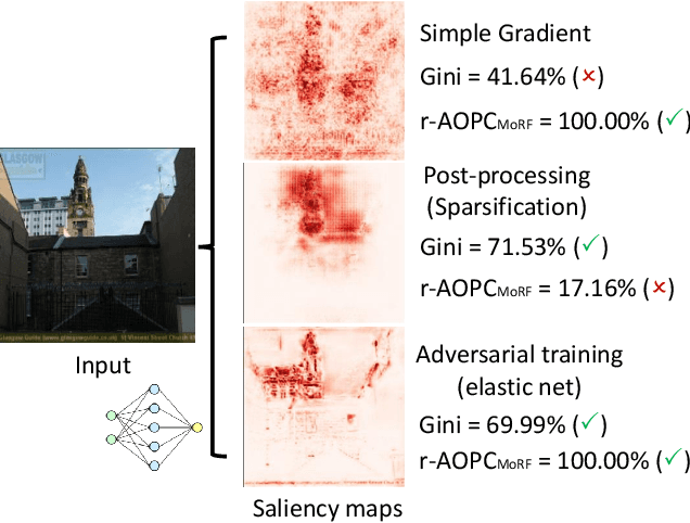 Figure 1 for Structured Gradient-based Interpretations via Norm-Regularized Adversarial Training