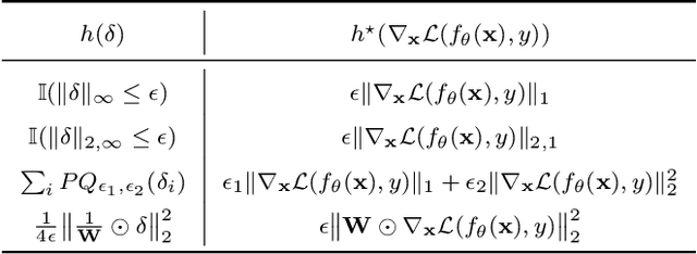 Figure 2 for Structured Gradient-based Interpretations via Norm-Regularized Adversarial Training