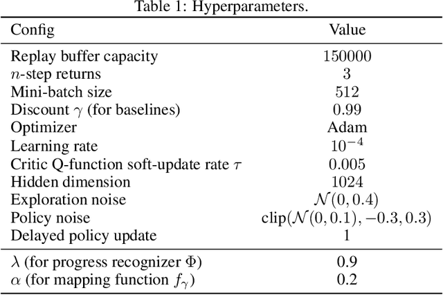 Figure 2 for Imitation Learning from Observation with Automatic Discount Scheduling