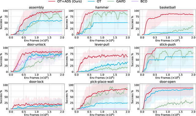 Figure 4 for Imitation Learning from Observation with Automatic Discount Scheduling