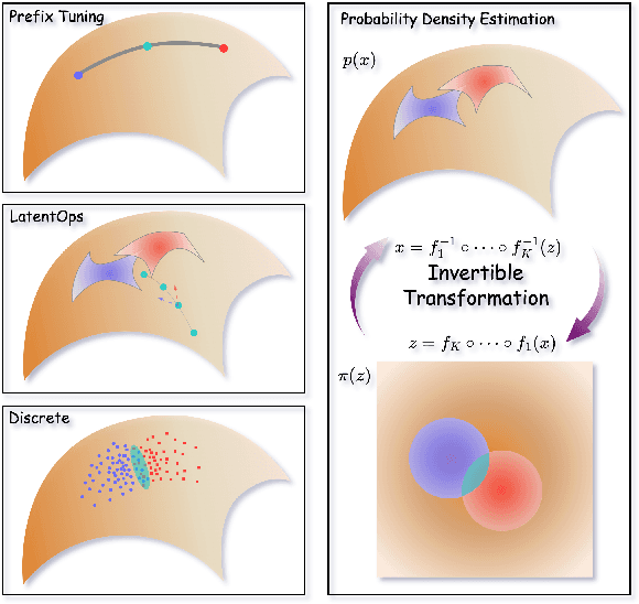 Figure 1 for Controllable Text Generation via Probability Density Estimation in the Latent Space