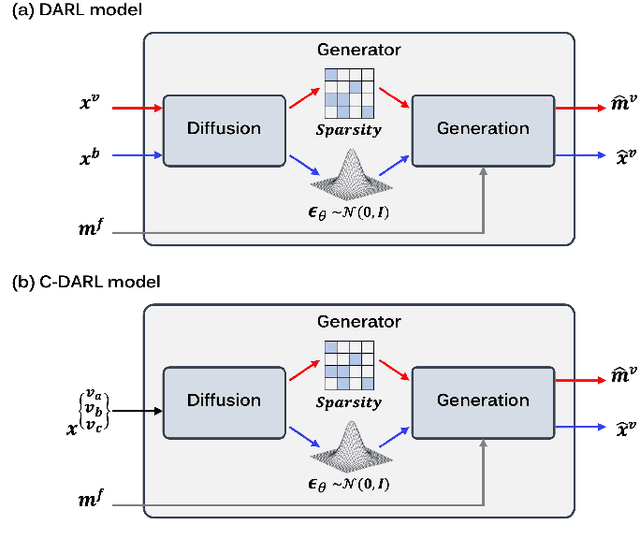 Figure 3 for C-DARL: Contrastive diffusion adversarial representation learning for label-free blood vessel segmentation