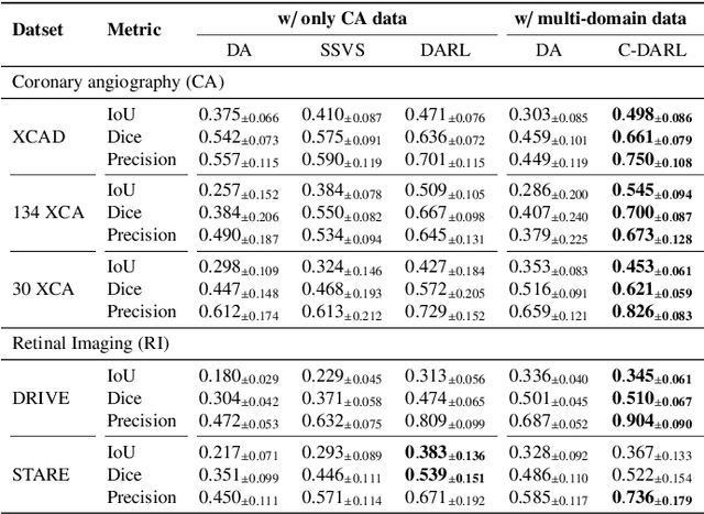 Figure 4 for C-DARL: Contrastive diffusion adversarial representation learning for label-free blood vessel segmentation