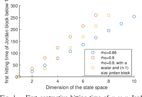 Figure 1 for Learning and Concentration for High Dimensional Linear Gaussians: an Invariant Subspace Approach