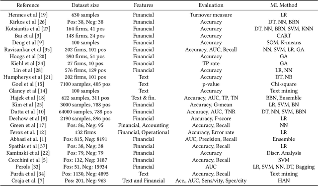 Figure 1 for Financial misstatement detection: a realistic evaluation