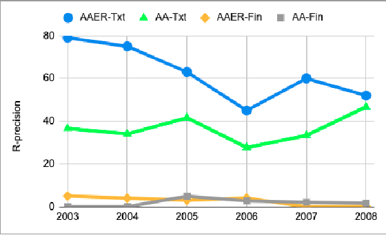 Figure 4 for Financial misstatement detection: a realistic evaluation