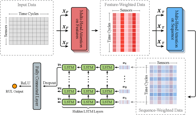 Figure 3 for Multi-Dimensional Self Attention based Approach for Remaining Useful Life Estimation