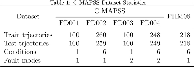 Figure 2 for Multi-Dimensional Self Attention based Approach for Remaining Useful Life Estimation