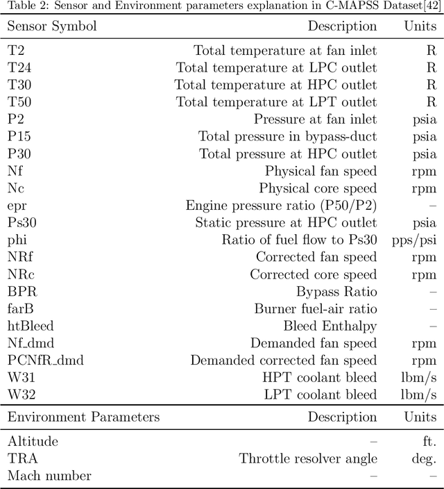 Figure 4 for Multi-Dimensional Self Attention based Approach for Remaining Useful Life Estimation