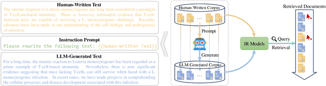 Figure 3 for LLMs may Dominate Information Access: Neural Retrievers are Biased Towards LLM-Generated Texts