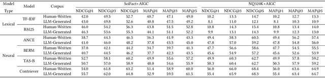 Figure 4 for LLMs may Dominate Information Access: Neural Retrievers are Biased Towards LLM-Generated Texts