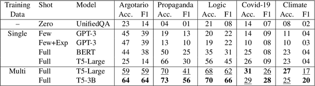 Figure 4 for Multitask Instruction-based Prompting for Fallacy Recognition