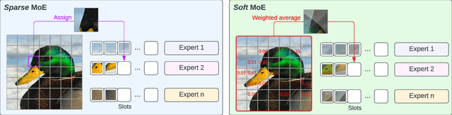 Figure 1 for From Sparse to Soft Mixtures of Experts