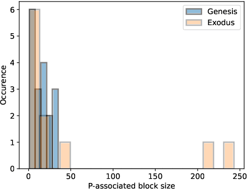 Figure 3 for A Statistical Exploration of Text Partition Into Constituents: The Case of the Priestly Source in the Books of Genesis and Exodus