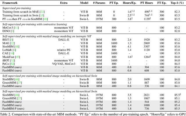 Figure 4 for FastMIM: Expediting Masked Image Modeling Pre-training for Vision