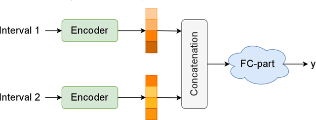 Figure 4 for Unsupervised construction of representations for oil wells via Transformers