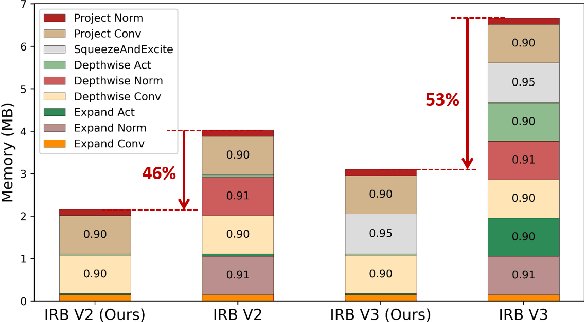 Figure 1 for MobileTL: On-device Transfer Learning with Inverted Residual Blocks