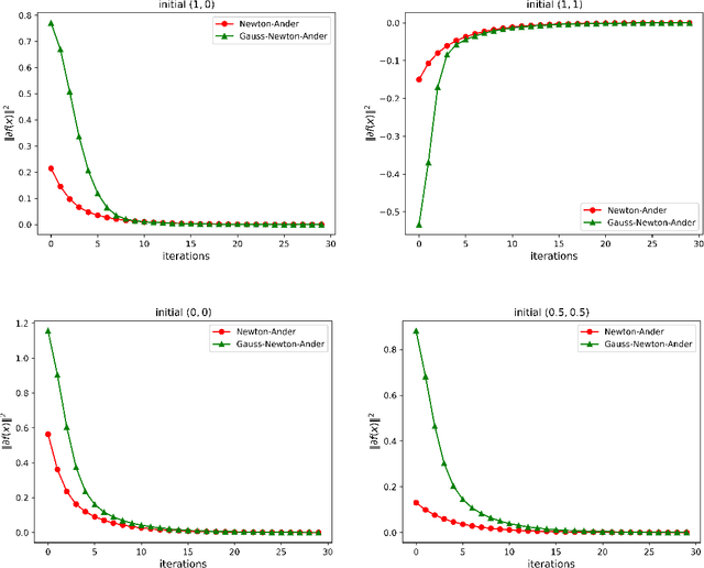Figure 3 for Enhancing Electrical Impedance Tomography reconstruction using Learned Half-Quadratic Splitting Networks with Anderson Acceleration