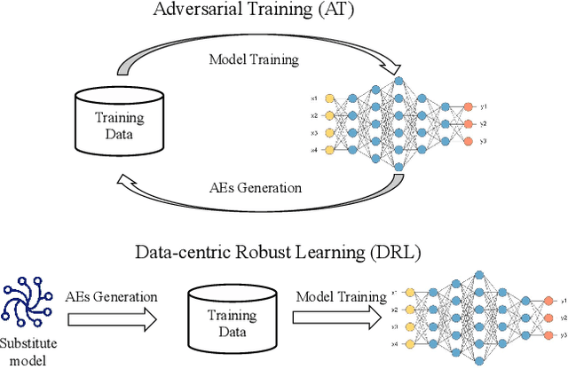 Figure 1 for Towards Deep Learning Models Resistant to Transfer-based Adversarial Attacks via Data-centric Robust Learning