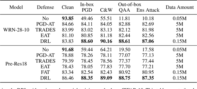 Figure 3 for Towards Deep Learning Models Resistant to Transfer-based Adversarial Attacks via Data-centric Robust Learning